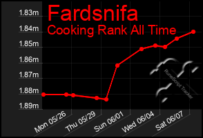 Total Graph of Fardsnifa