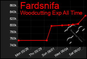 Total Graph of Fardsnifa