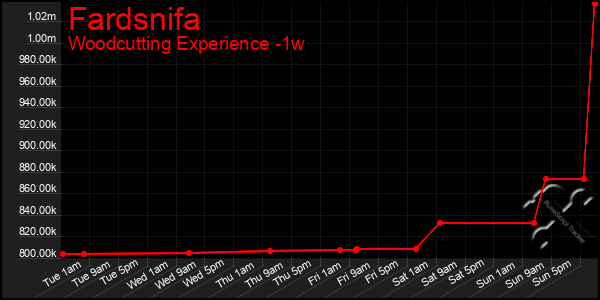 Last 7 Days Graph of Fardsnifa