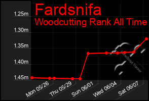 Total Graph of Fardsnifa