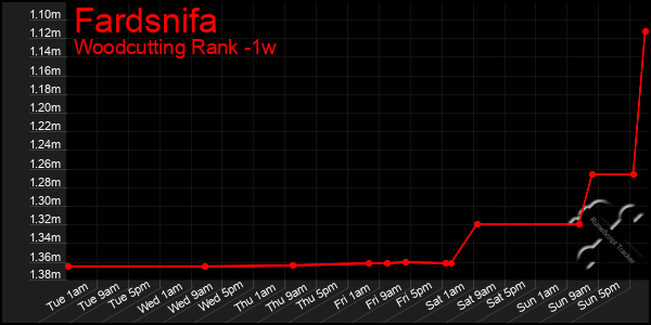 Last 7 Days Graph of Fardsnifa