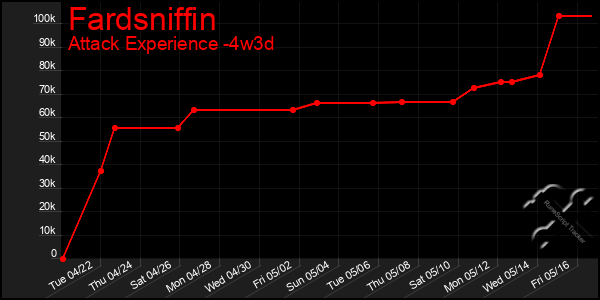 Last 31 Days Graph of Fardsniffin