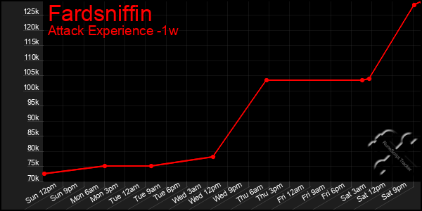 Last 7 Days Graph of Fardsniffin