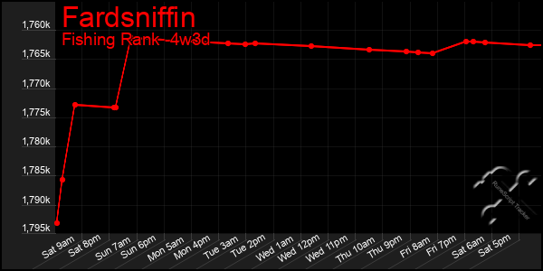 Last 31 Days Graph of Fardsniffin
