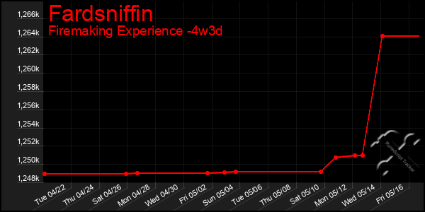 Last 31 Days Graph of Fardsniffin