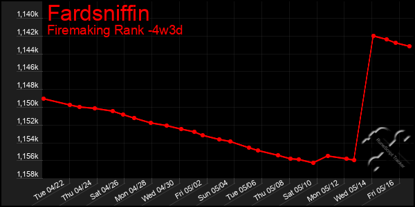 Last 31 Days Graph of Fardsniffin