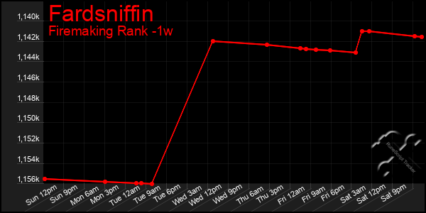 Last 7 Days Graph of Fardsniffin