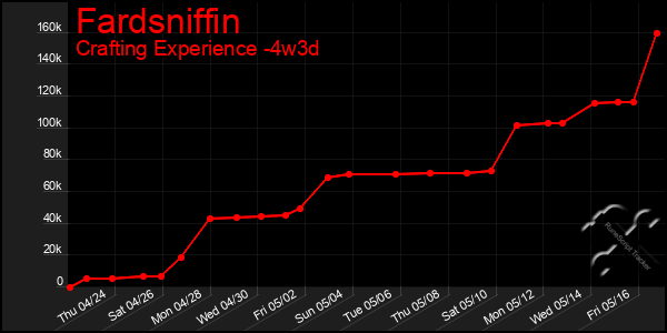 Last 31 Days Graph of Fardsniffin