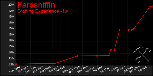 Last 7 Days Graph of Fardsniffin