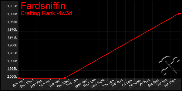 Last 31 Days Graph of Fardsniffin