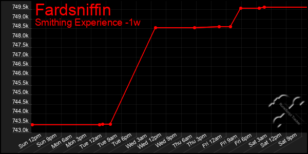 Last 7 Days Graph of Fardsniffin