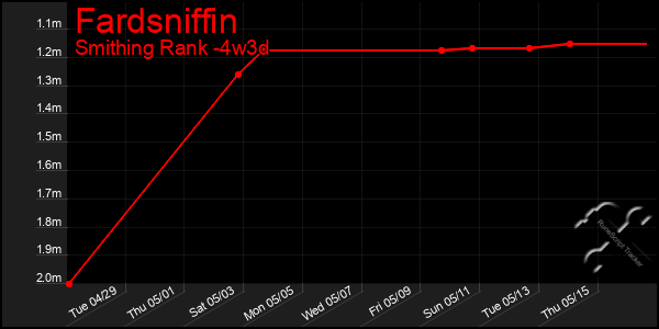 Last 31 Days Graph of Fardsniffin