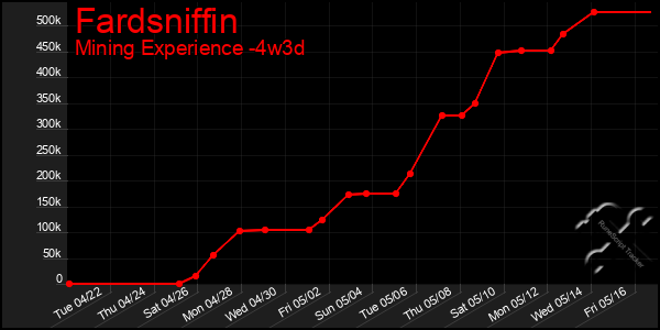Last 31 Days Graph of Fardsniffin