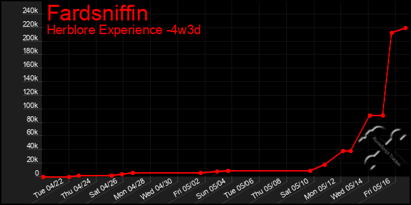Last 31 Days Graph of Fardsniffin