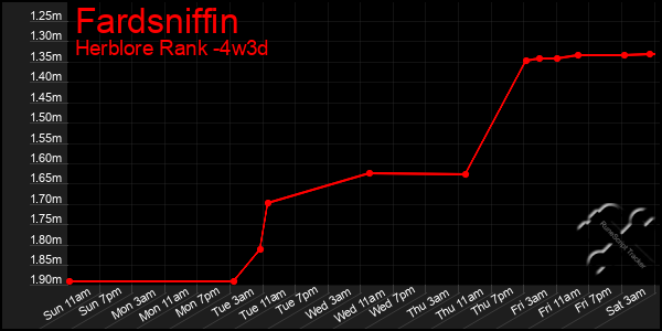 Last 31 Days Graph of Fardsniffin