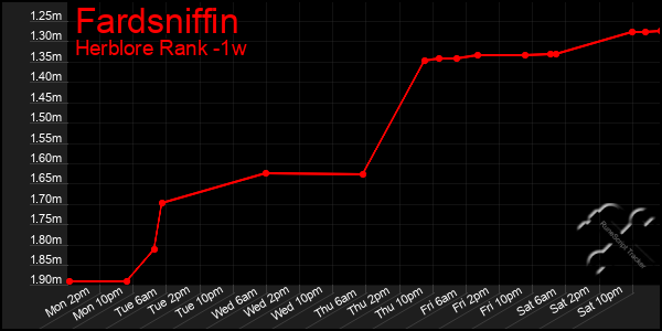 Last 7 Days Graph of Fardsniffin