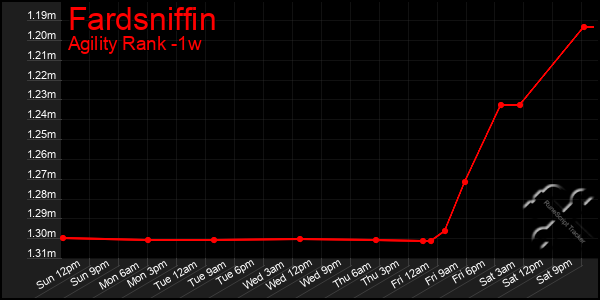 Last 7 Days Graph of Fardsniffin