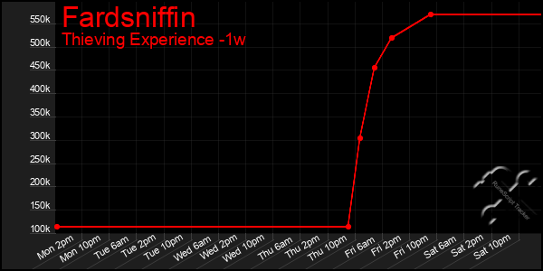Last 7 Days Graph of Fardsniffin