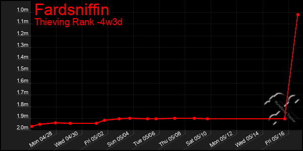 Last 31 Days Graph of Fardsniffin