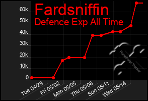 Total Graph of Fardsniffin
