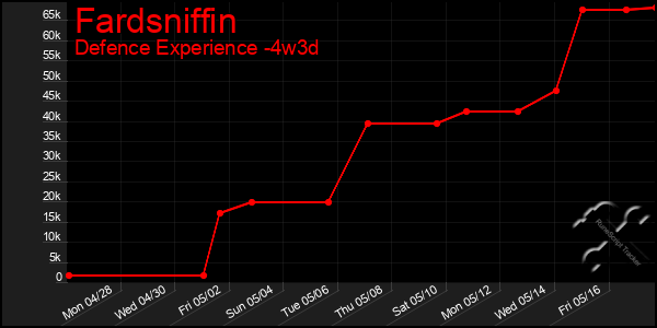 Last 31 Days Graph of Fardsniffin