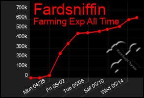 Total Graph of Fardsniffin