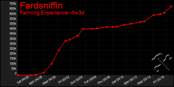Last 31 Days Graph of Fardsniffin