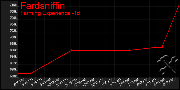 Last 24 Hours Graph of Fardsniffin