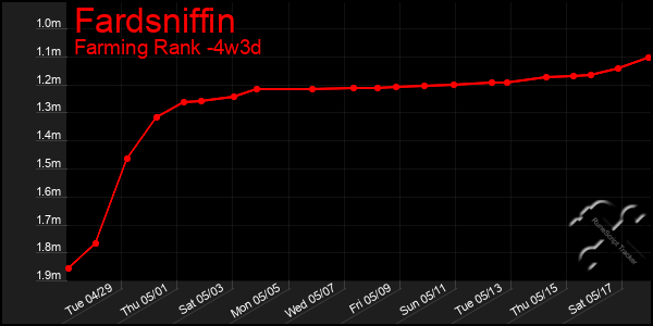 Last 31 Days Graph of Fardsniffin
