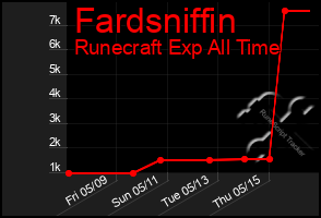 Total Graph of Fardsniffin