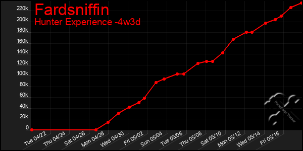 Last 31 Days Graph of Fardsniffin