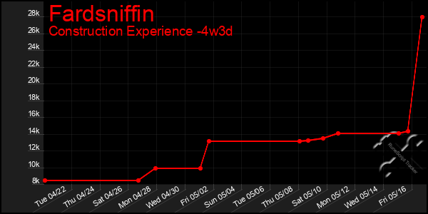 Last 31 Days Graph of Fardsniffin