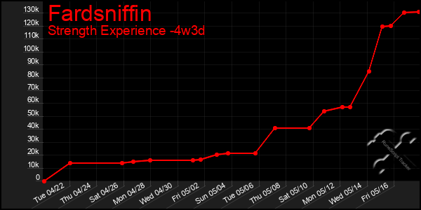 Last 31 Days Graph of Fardsniffin