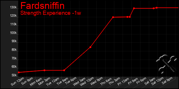 Last 7 Days Graph of Fardsniffin