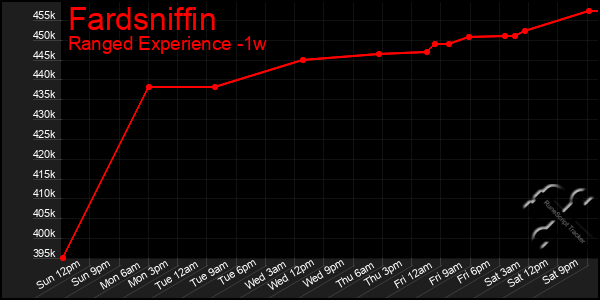 Last 7 Days Graph of Fardsniffin