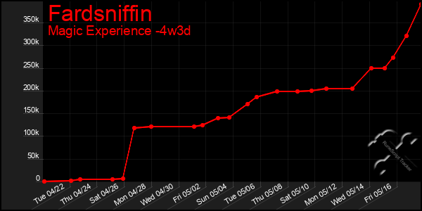 Last 31 Days Graph of Fardsniffin