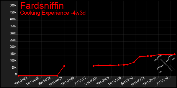 Last 31 Days Graph of Fardsniffin