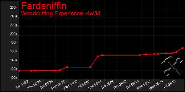 Last 31 Days Graph of Fardsniffin
