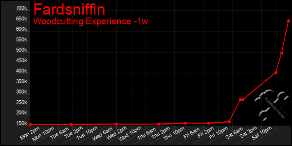 Last 7 Days Graph of Fardsniffin