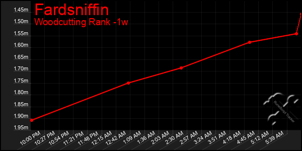 Last 7 Days Graph of Fardsniffin