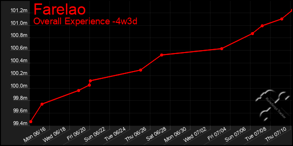 Last 31 Days Graph of Farelao