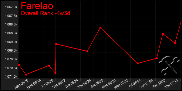 Last 31 Days Graph of Farelao
