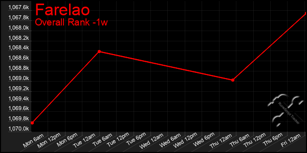 1 Week Graph of Farelao