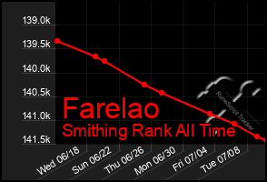 Total Graph of Farelao