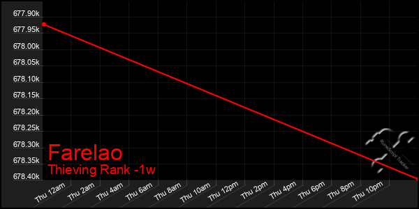 Last 7 Days Graph of Farelao