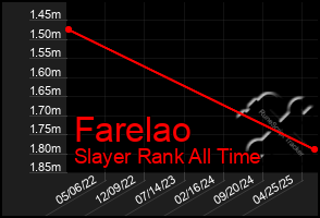 Total Graph of Farelao