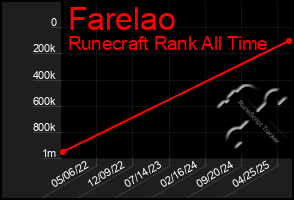 Total Graph of Farelao