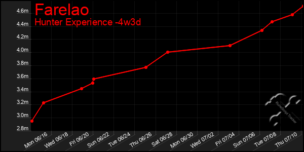 Last 31 Days Graph of Farelao