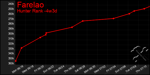 Last 31 Days Graph of Farelao