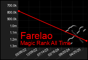 Total Graph of Farelao